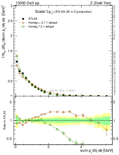 Plot of sumpt in 13000 GeV pp collisions