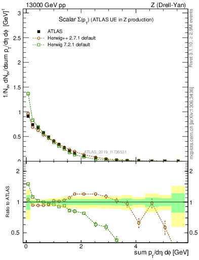 Plot of sumpt in 13000 GeV pp collisions
