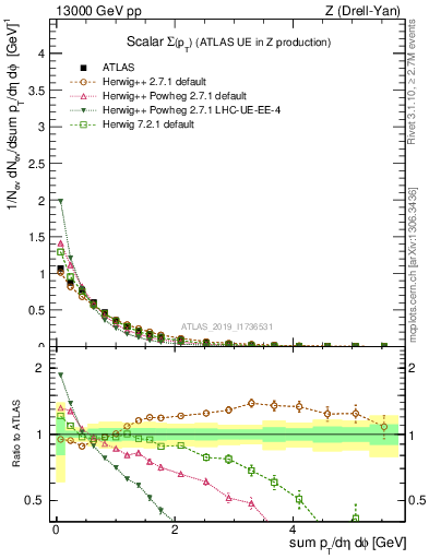 Plot of sumpt in 13000 GeV pp collisions