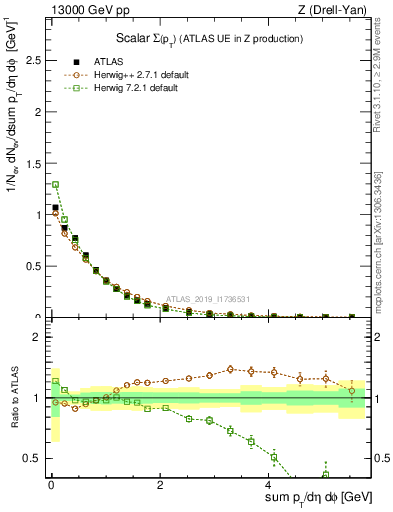 Plot of sumpt in 13000 GeV pp collisions