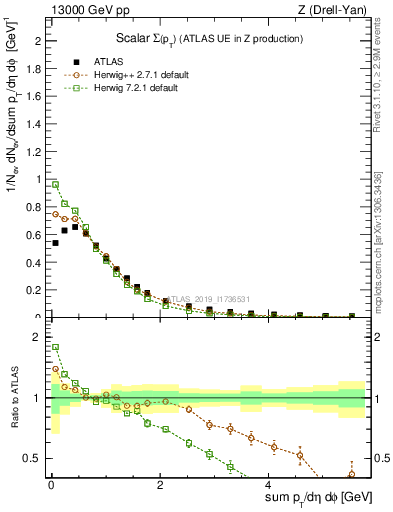 Plot of sumpt in 13000 GeV pp collisions