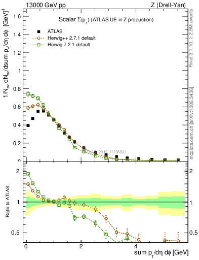 Plot of sumpt in 13000 GeV pp collisions