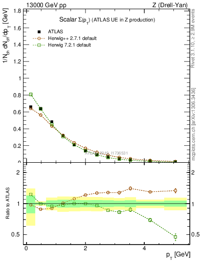 Plot of sumpt in 13000 GeV pp collisions