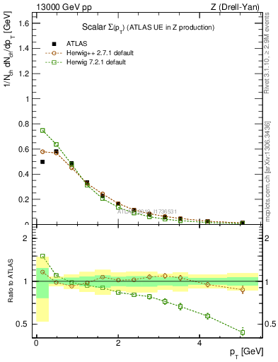 Plot of sumpt in 13000 GeV pp collisions