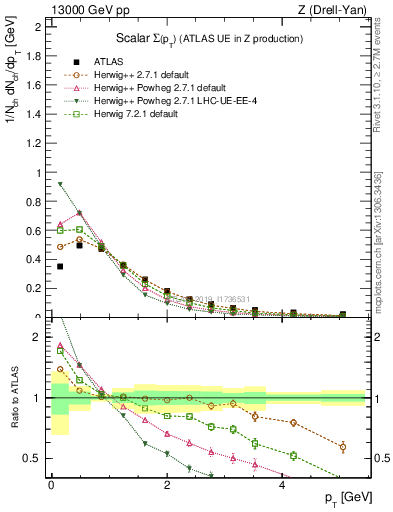 Plot of sumpt in 13000 GeV pp collisions
