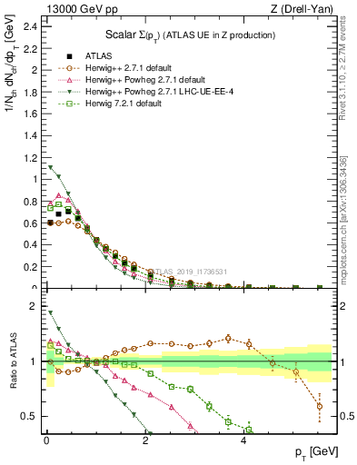 Plot of sumpt in 13000 GeV pp collisions