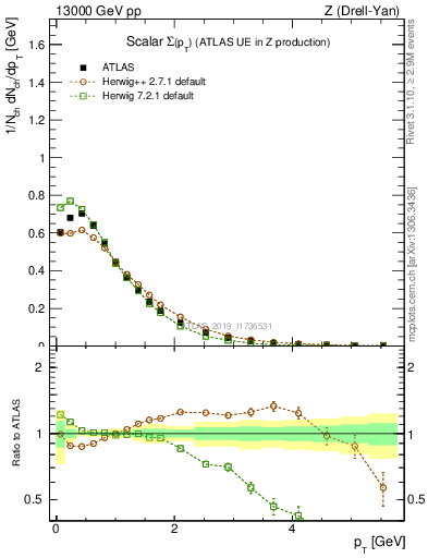 Plot of sumpt in 13000 GeV pp collisions