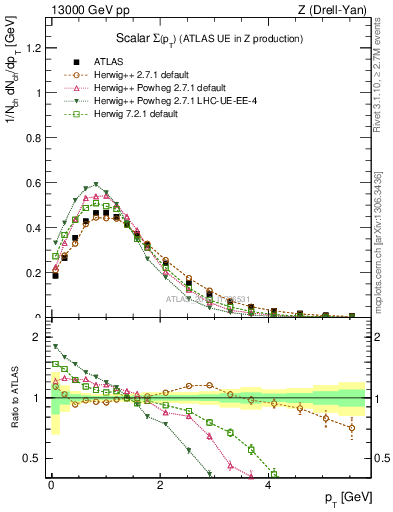 Plot of sumpt in 13000 GeV pp collisions