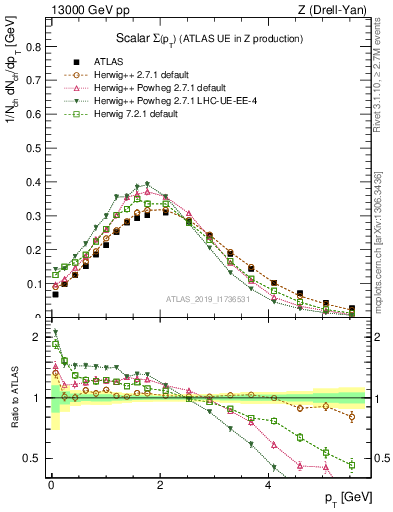 Plot of sumpt in 13000 GeV pp collisions