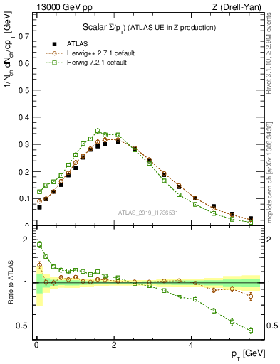 Plot of sumpt in 13000 GeV pp collisions