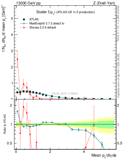 Plot of sumpt in 13000 GeV pp collisions