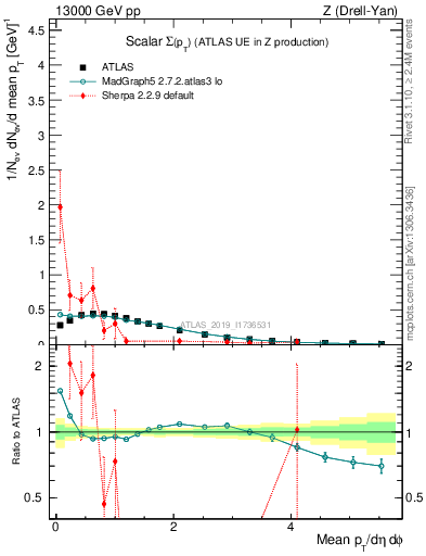 Plot of sumpt in 13000 GeV pp collisions