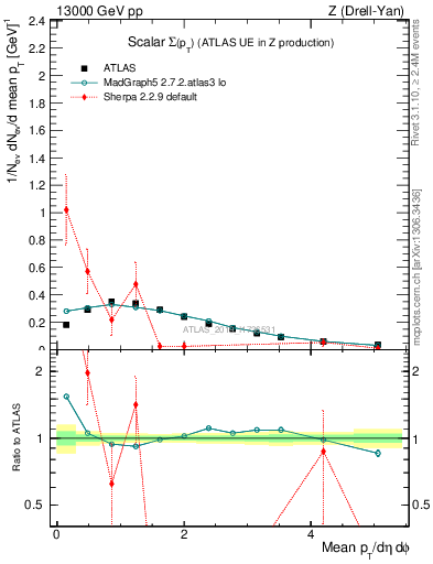 Plot of sumpt in 13000 GeV pp collisions