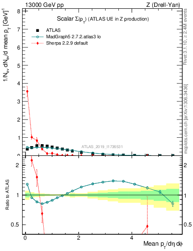 Plot of sumpt in 13000 GeV pp collisions