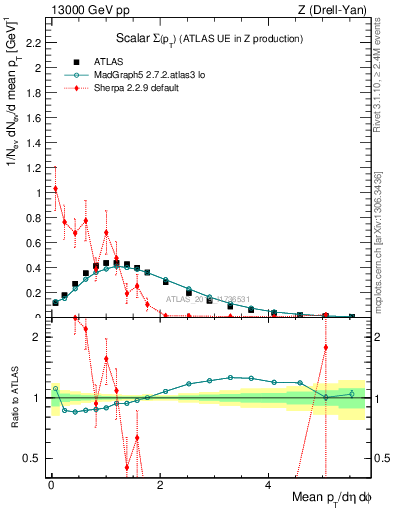 Plot of sumpt in 13000 GeV pp collisions