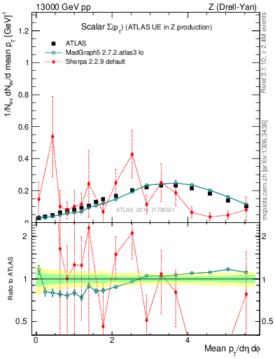 Plot of sumpt in 13000 GeV pp collisions