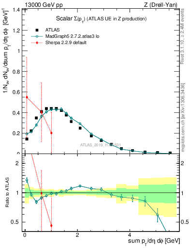 Plot of sumpt in 13000 GeV pp collisions