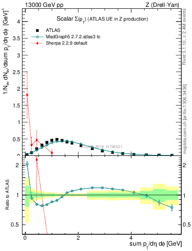 Plot of sumpt in 13000 GeV pp collisions