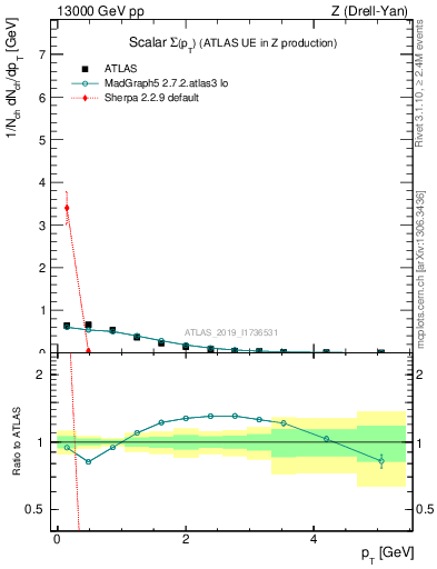Plot of sumpt in 13000 GeV pp collisions