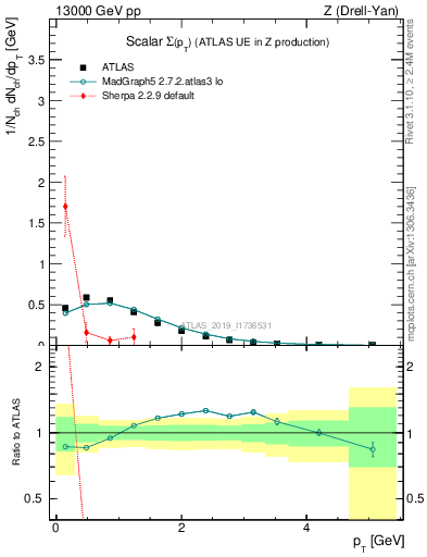 Plot of sumpt in 13000 GeV pp collisions