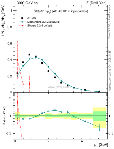Plot of sumpt in 13000 GeV pp collisions