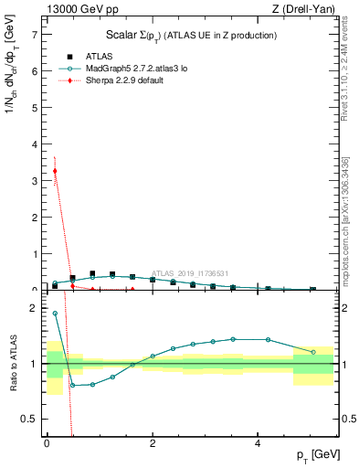 Plot of sumpt in 13000 GeV pp collisions