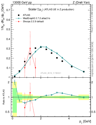 Plot of sumpt in 13000 GeV pp collisions