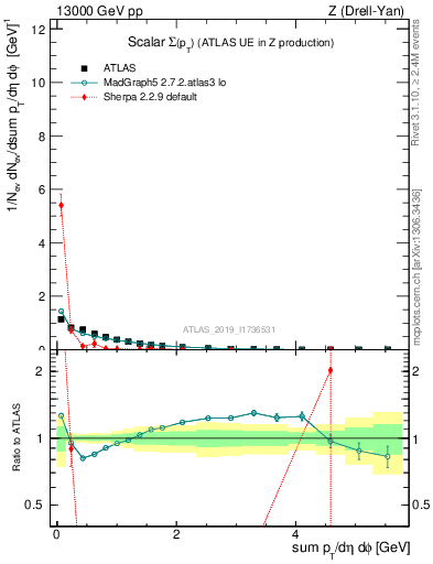 Plot of sumpt in 13000 GeV pp collisions