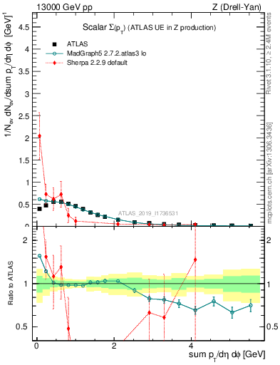 Plot of sumpt in 13000 GeV pp collisions