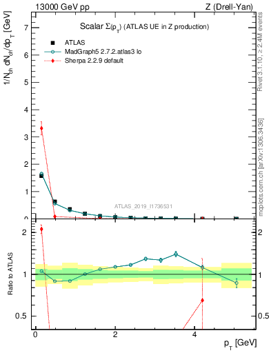 Plot of sumpt in 13000 GeV pp collisions