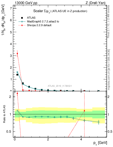 Plot of sumpt in 13000 GeV pp collisions
