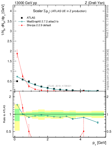 Plot of sumpt in 13000 GeV pp collisions