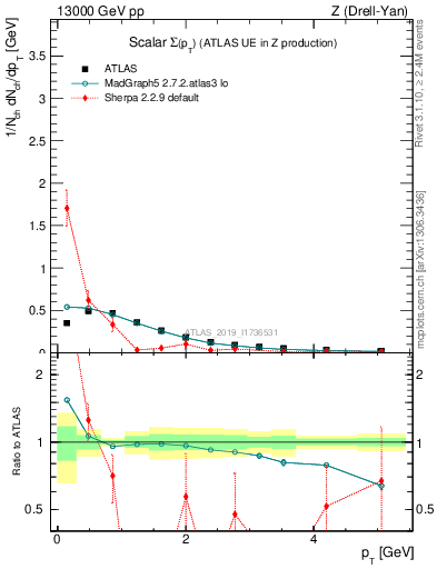 Plot of sumpt in 13000 GeV pp collisions