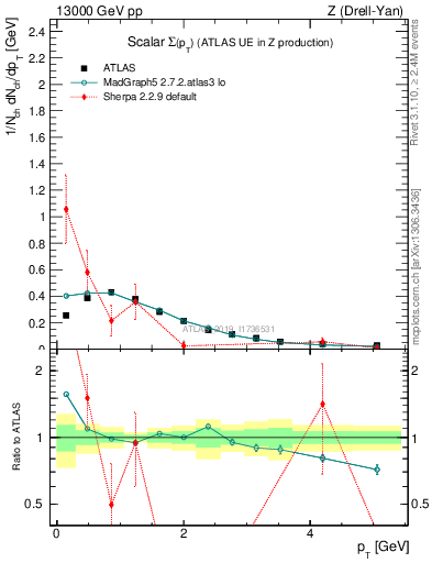 Plot of sumpt in 13000 GeV pp collisions