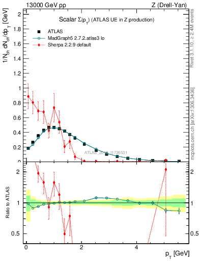Plot of sumpt in 13000 GeV pp collisions