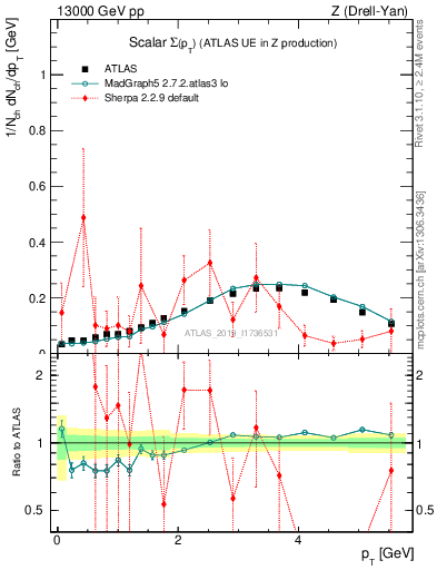 Plot of sumpt in 13000 GeV pp collisions