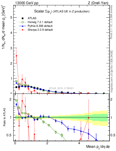 Plot of sumpt in 13000 GeV pp collisions