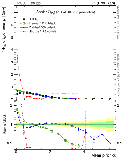 Plot of sumpt in 13000 GeV pp collisions