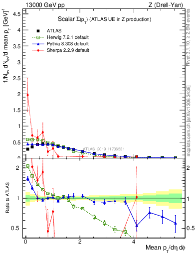 Plot of sumpt in 13000 GeV pp collisions