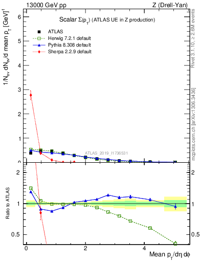 Plot of sumpt in 13000 GeV pp collisions