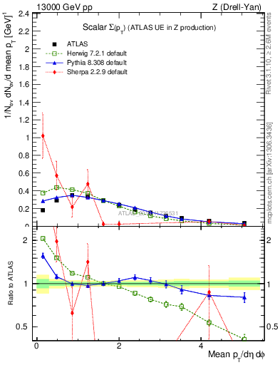 Plot of sumpt in 13000 GeV pp collisions