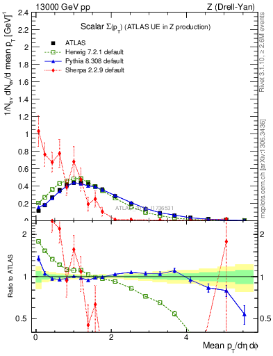 Plot of sumpt in 13000 GeV pp collisions