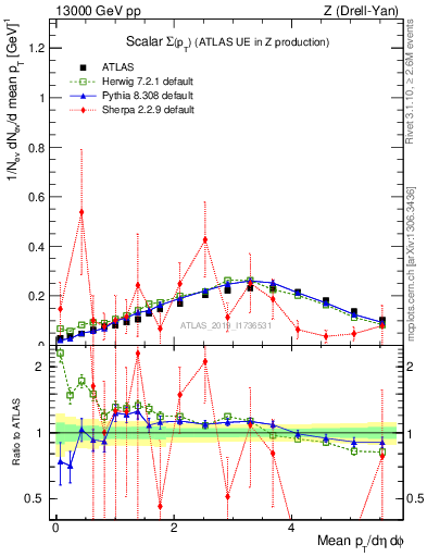 Plot of sumpt in 13000 GeV pp collisions