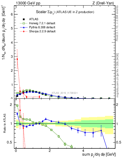 Plot of sumpt in 13000 GeV pp collisions