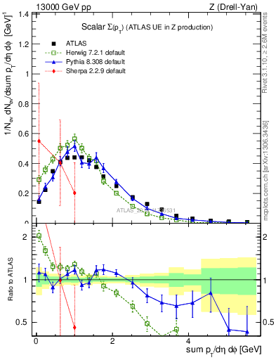 Plot of sumpt in 13000 GeV pp collisions