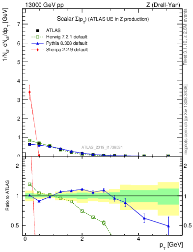 Plot of sumpt in 13000 GeV pp collisions