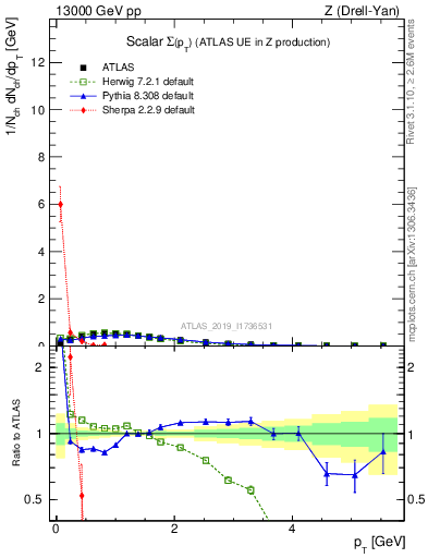 Plot of sumpt in 13000 GeV pp collisions