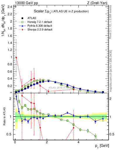 Plot of sumpt in 13000 GeV pp collisions