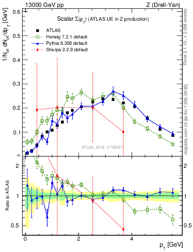 Plot of sumpt in 13000 GeV pp collisions