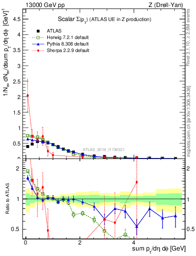 Plot of sumpt in 13000 GeV pp collisions